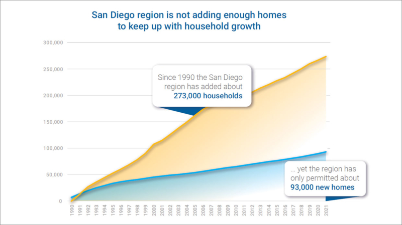 County of San Diego: Housing Blueprint - LeSar Development Consultants